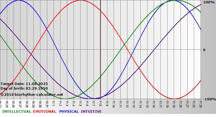 www.biorhythm-calculator.net