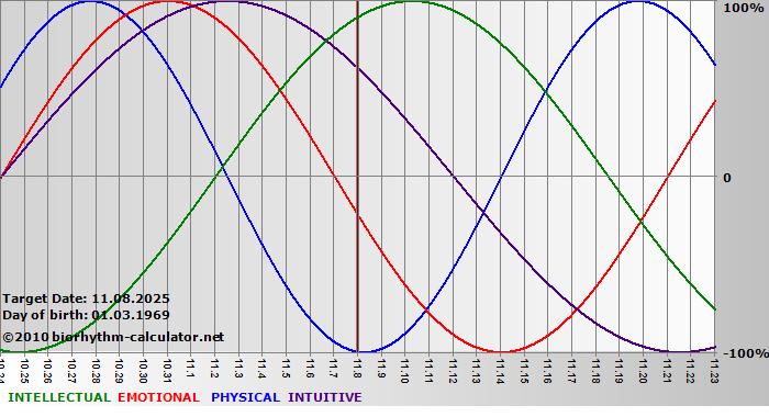 www.biorhythm-calculator.net