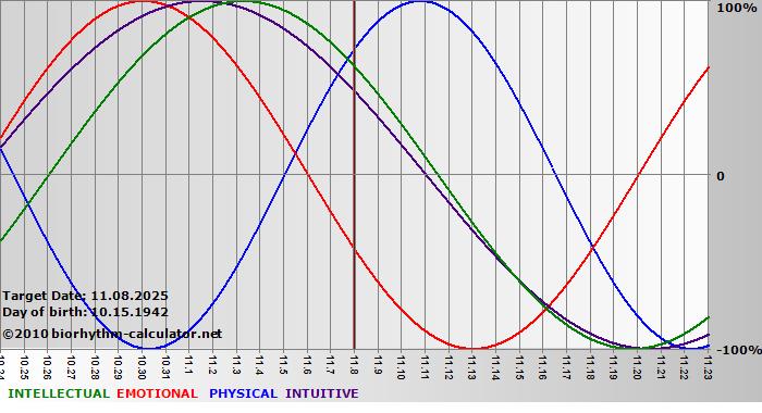 www.biorhythm-calculator.net