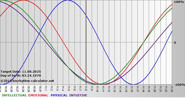 www.biorhythm-calculator.net