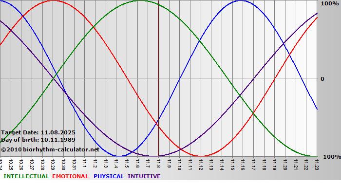 www.biorhythm-calculator.net