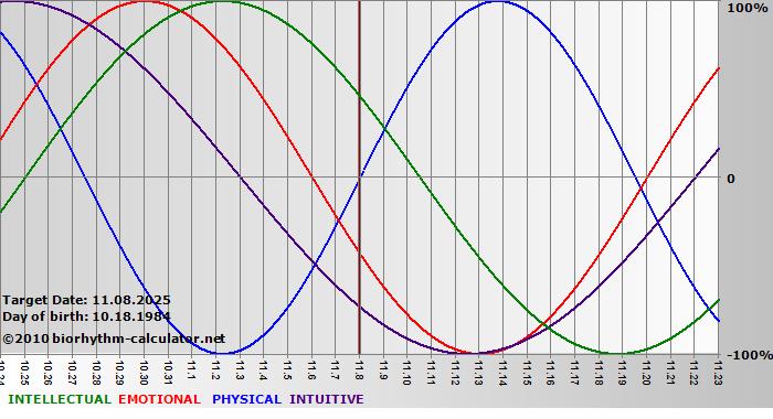 www.biorhythm-calculator.net
