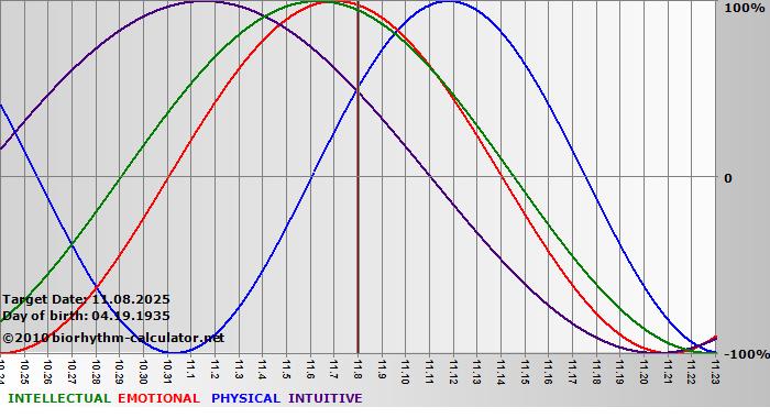 www.biorhythm-calculator.net