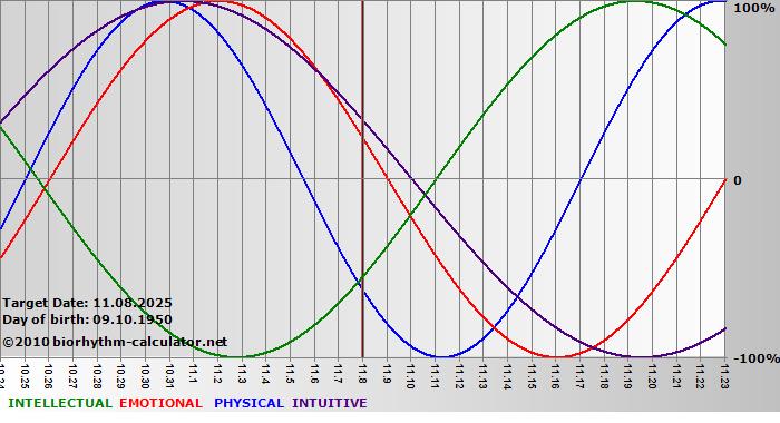 www.biorhythm-calculator.net