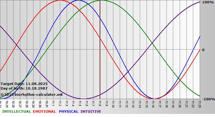www.biorhythm-calculator.net