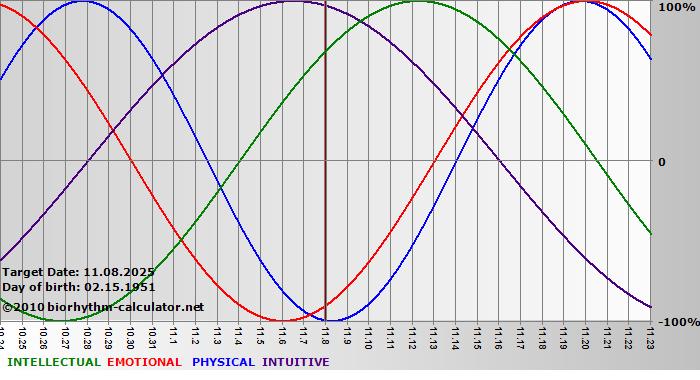 www.biorhythm-calculator.net