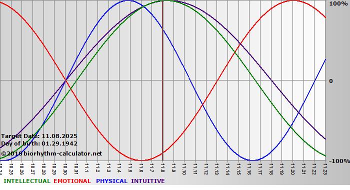 www.biorhythm-calculator.net