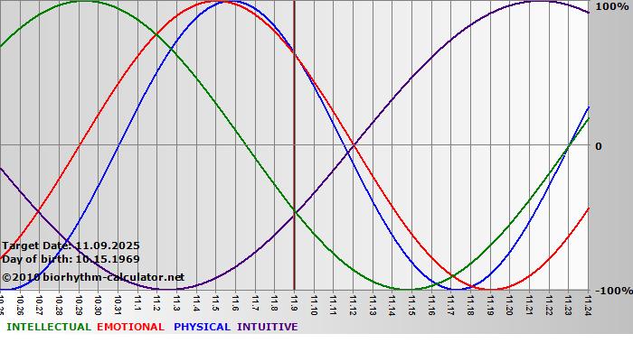 www.biorhythm-calculator.net