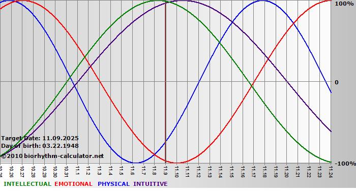 www.biorhythm-calculator.net