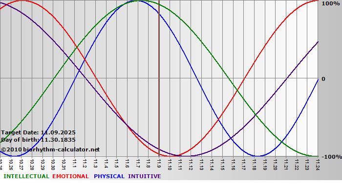 www.biorhythm-calculator.net