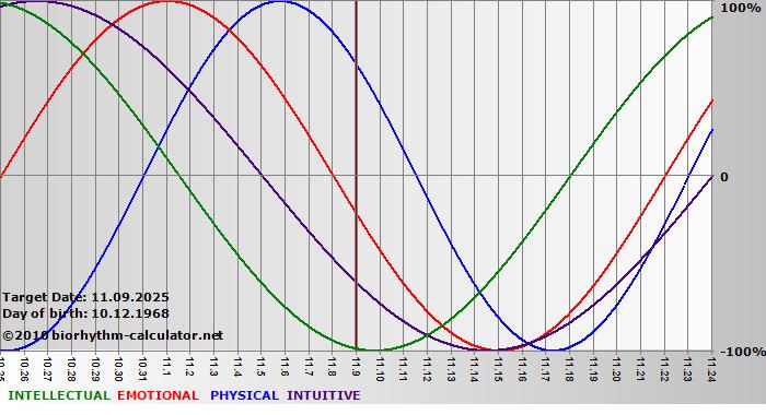 www.biorhythm-calculator.net