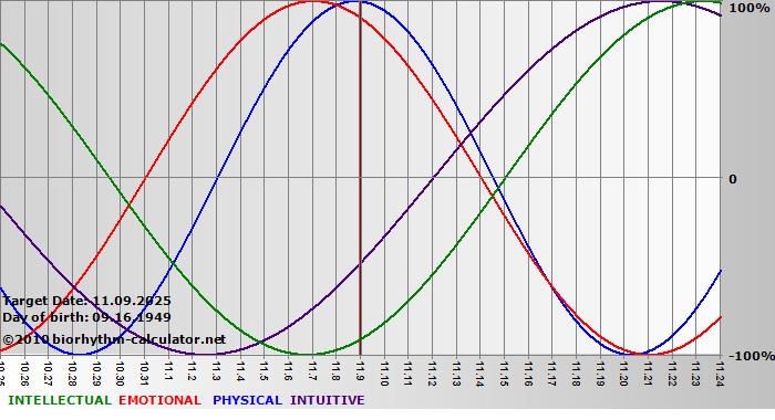 www.biorhythm-calculator.net