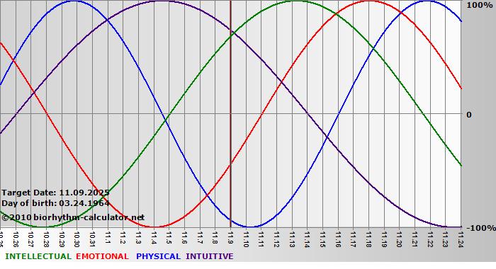 www.biorhythm-calculator.net