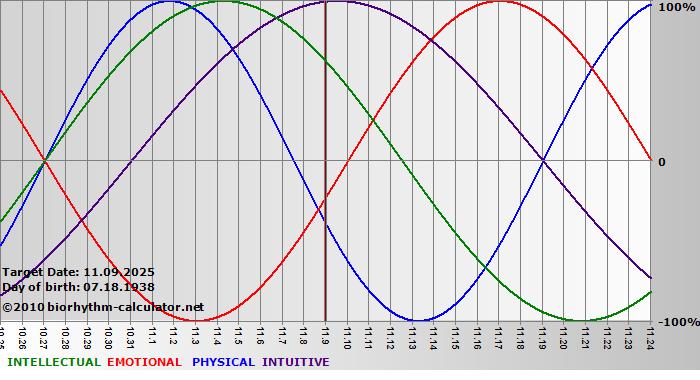 www.biorhythm-calculator.net