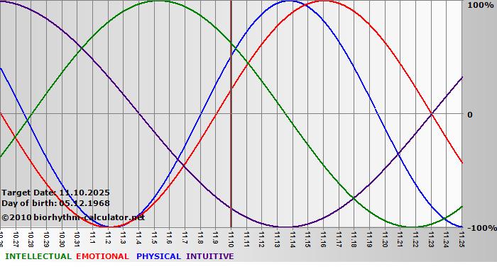 www.biorhythm-calculator.net