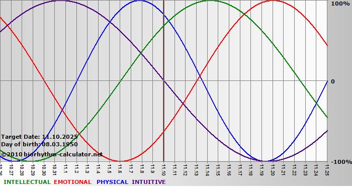 www.biorhythm-calculator.net