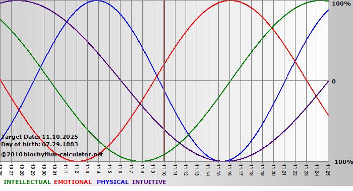 www.biorhythm-calculator.net