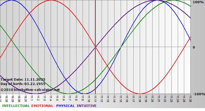www.biorhythm-calculator.net