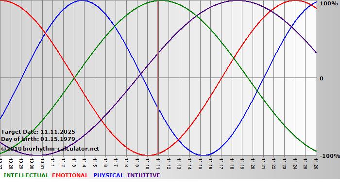 www.biorhythm-calculator.net