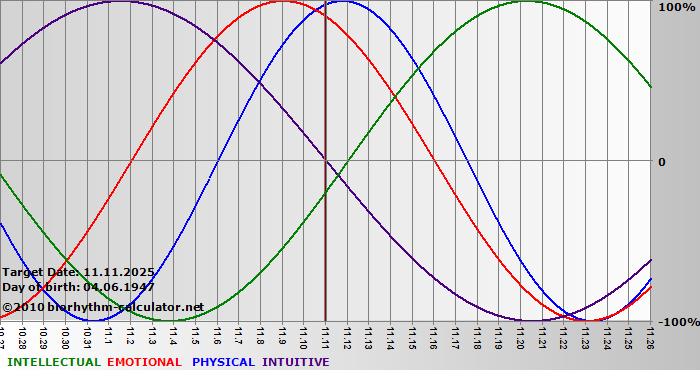 www.biorhythm-calculator.net