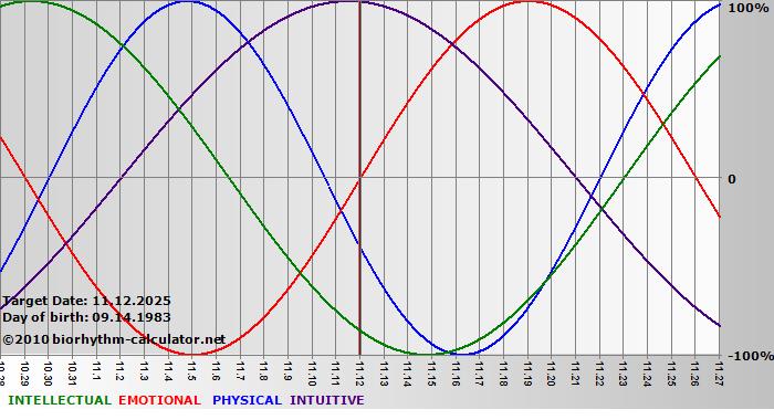 www.biorhythm-calculator.net