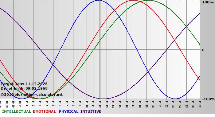 www.biorhythm-calculator.net