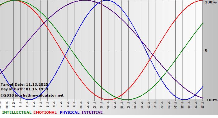 www.biorhythm-calculator.net