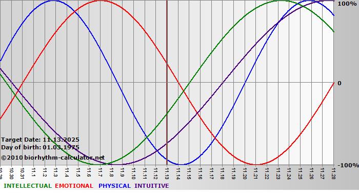 www.biorhythm-calculator.net