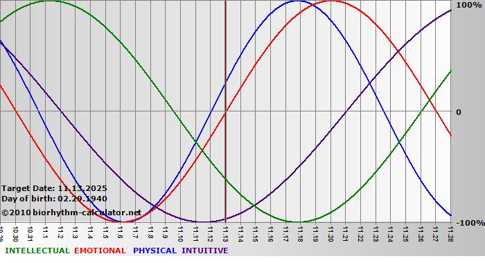www.biorhythm-calculator.net