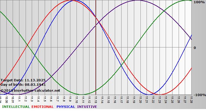 www.biorhythm-calculator.net