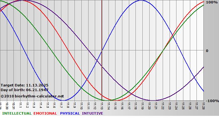 www.biorhythm-calculator.net