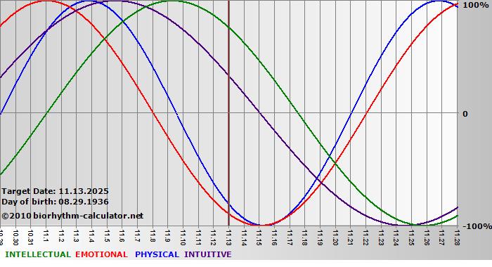 www.biorhythm-calculator.net