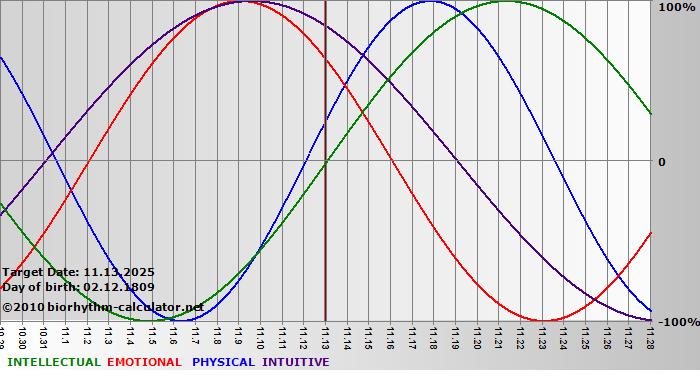 www.biorhythm-calculator.net