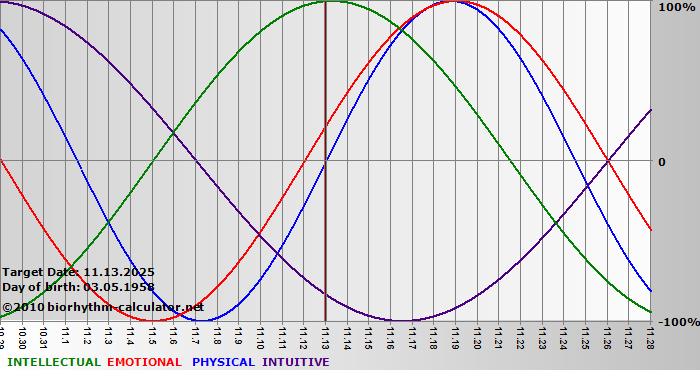 www.biorhythm-calculator.net
