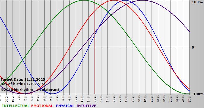 www.biorhythm-calculator.net