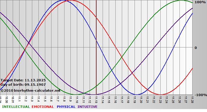 www.biorhythm-calculator.net