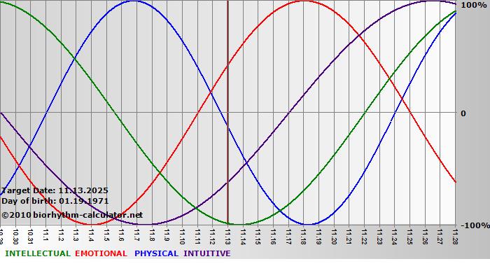 www.biorhythm-calculator.net