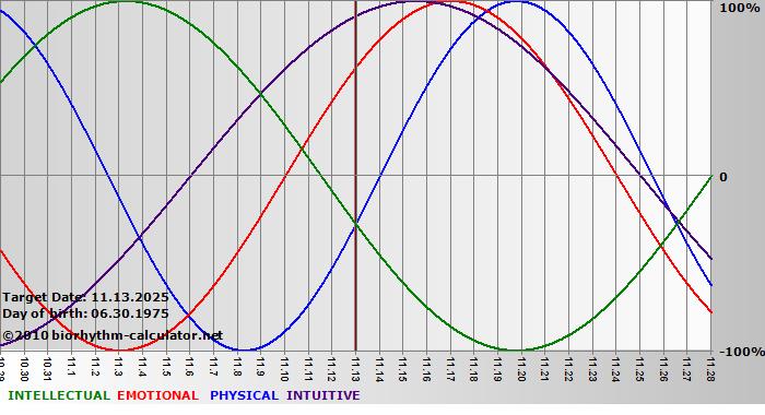 www.biorhythm-calculator.net