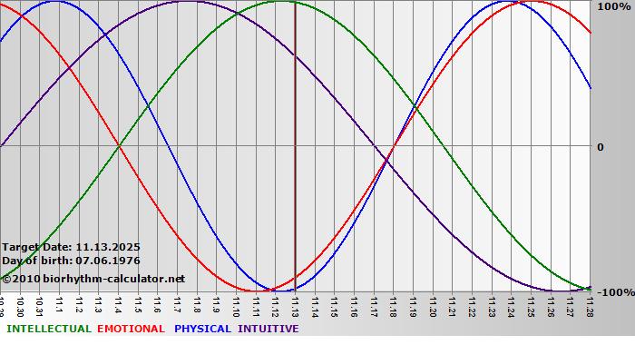 www.biorhythm-calculator.net