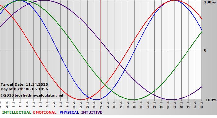 www.biorhythm-calculator.net