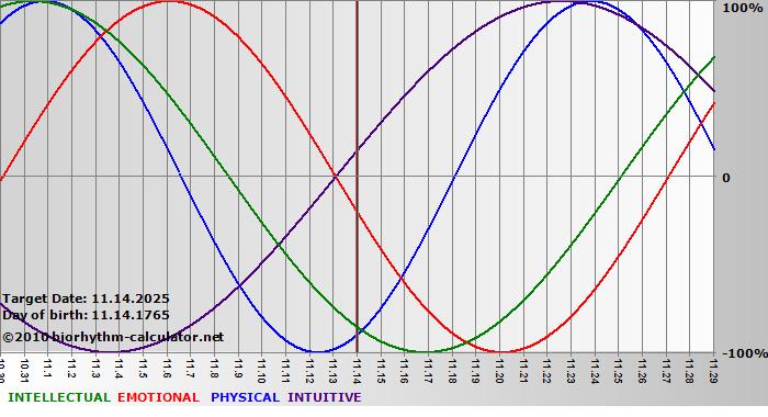 www.biorhythm-calculator.net
