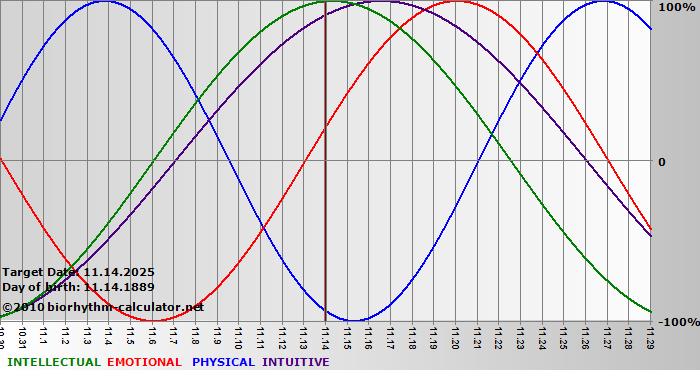 www.biorhythm-calculator.net