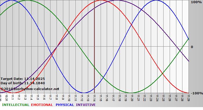 www.biorhythm-calculator.net