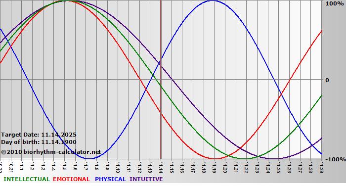 www.biorhythm-calculator.net