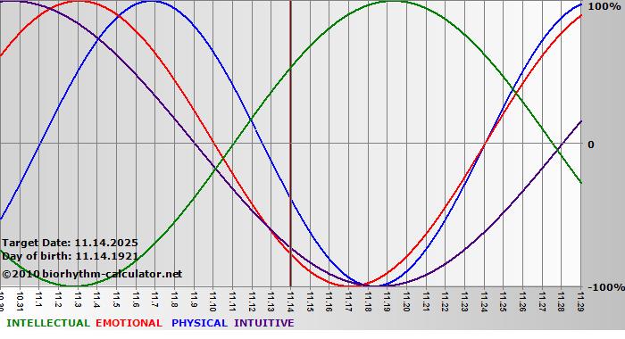 www.biorhythm-calculator.net
