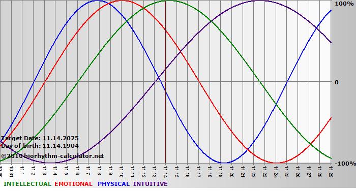 www.biorhythm-calculator.net