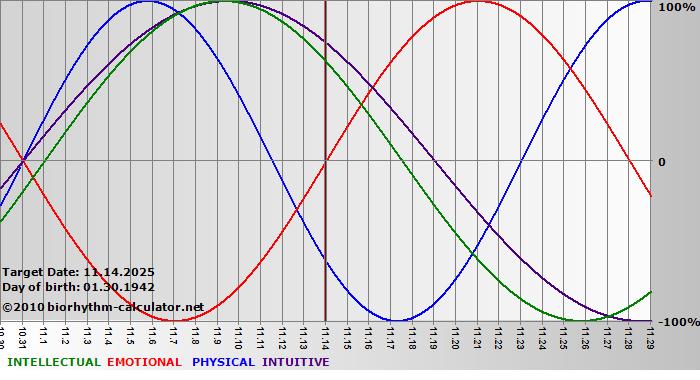 www.biorhythm-calculator.net
