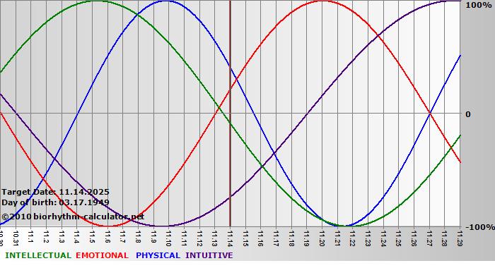 www.biorhythm-calculator.net