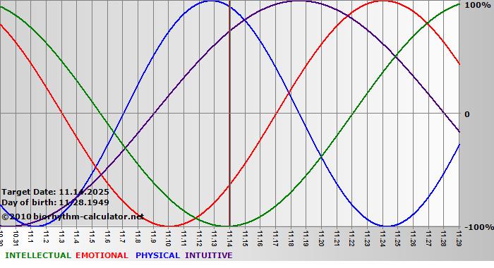 www.biorhythm-calculator.net