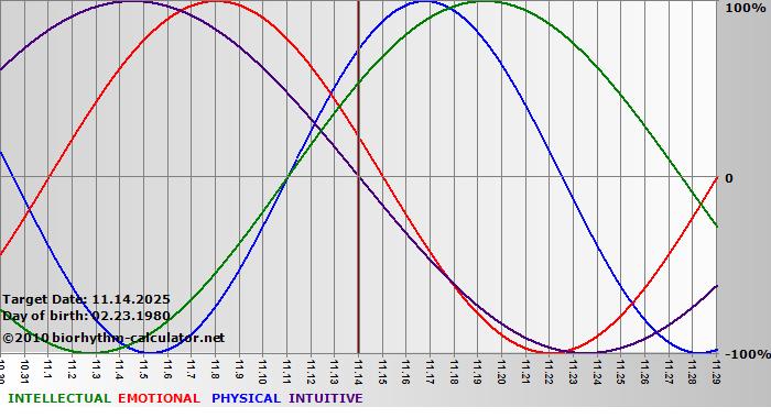 www.biorhythm-calculator.net